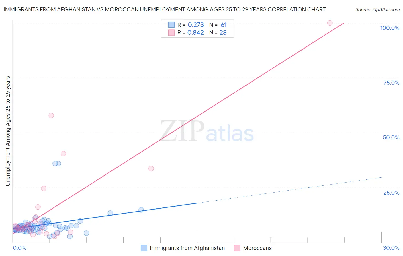 Immigrants from Afghanistan vs Moroccan Unemployment Among Ages 25 to 29 years