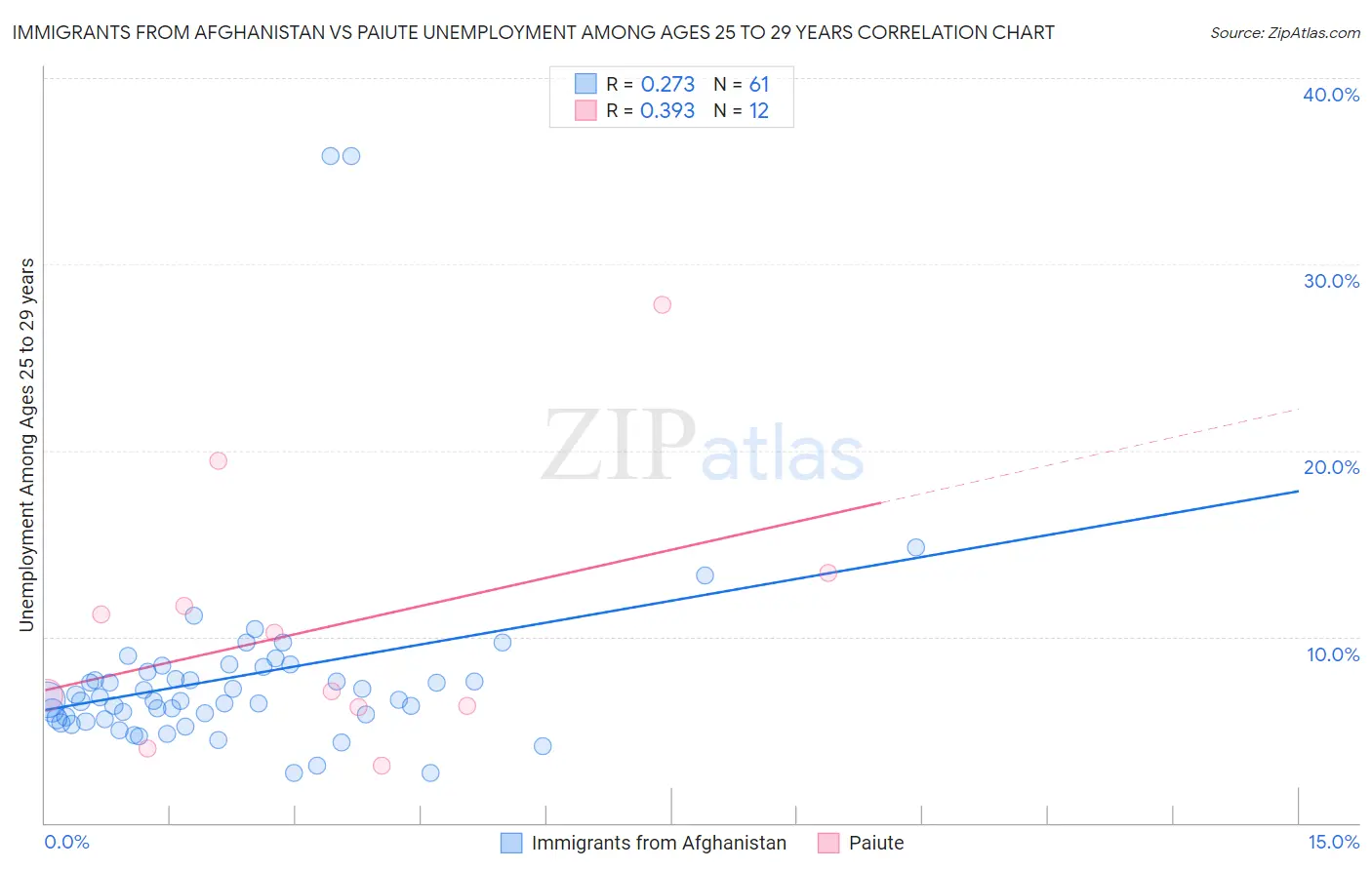 Immigrants from Afghanistan vs Paiute Unemployment Among Ages 25 to 29 years