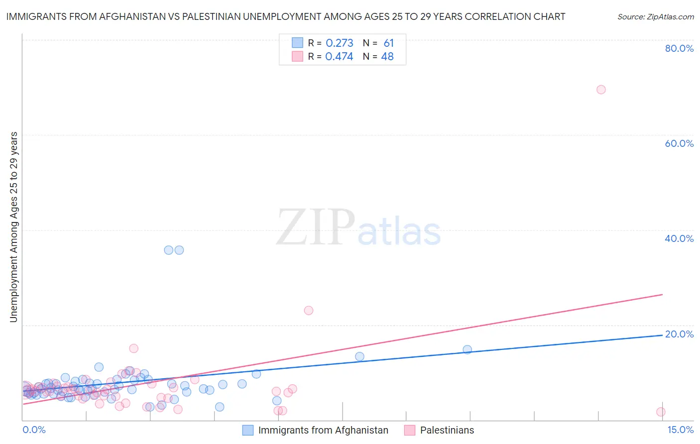 Immigrants from Afghanistan vs Palestinian Unemployment Among Ages 25 to 29 years