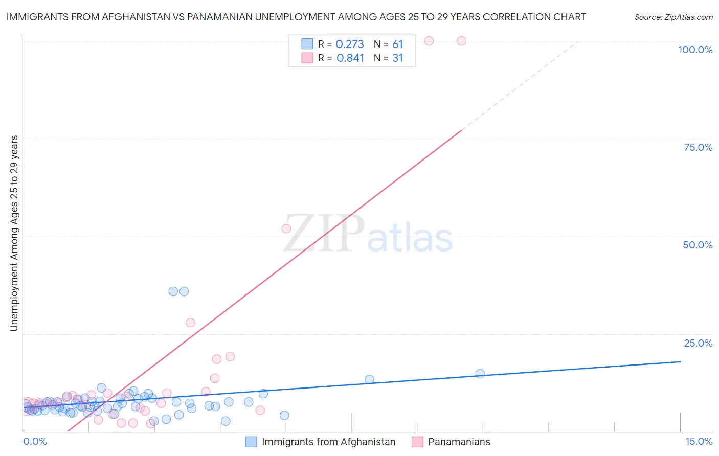 Immigrants from Afghanistan vs Panamanian Unemployment Among Ages 25 to 29 years