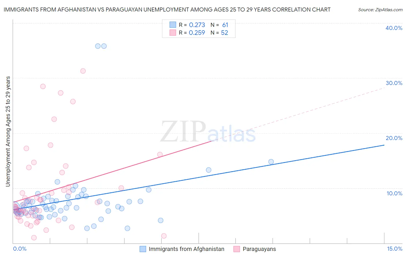 Immigrants from Afghanistan vs Paraguayan Unemployment Among Ages 25 to 29 years