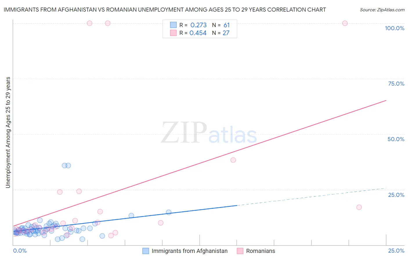 Immigrants from Afghanistan vs Romanian Unemployment Among Ages 25 to 29 years