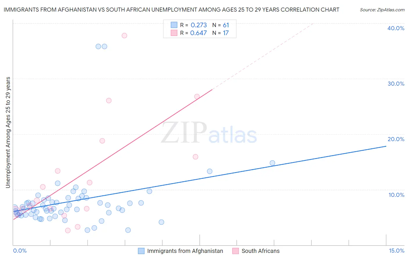 Immigrants from Afghanistan vs South African Unemployment Among Ages 25 to 29 years