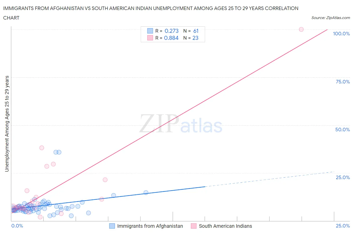 Immigrants from Afghanistan vs South American Indian Unemployment Among Ages 25 to 29 years