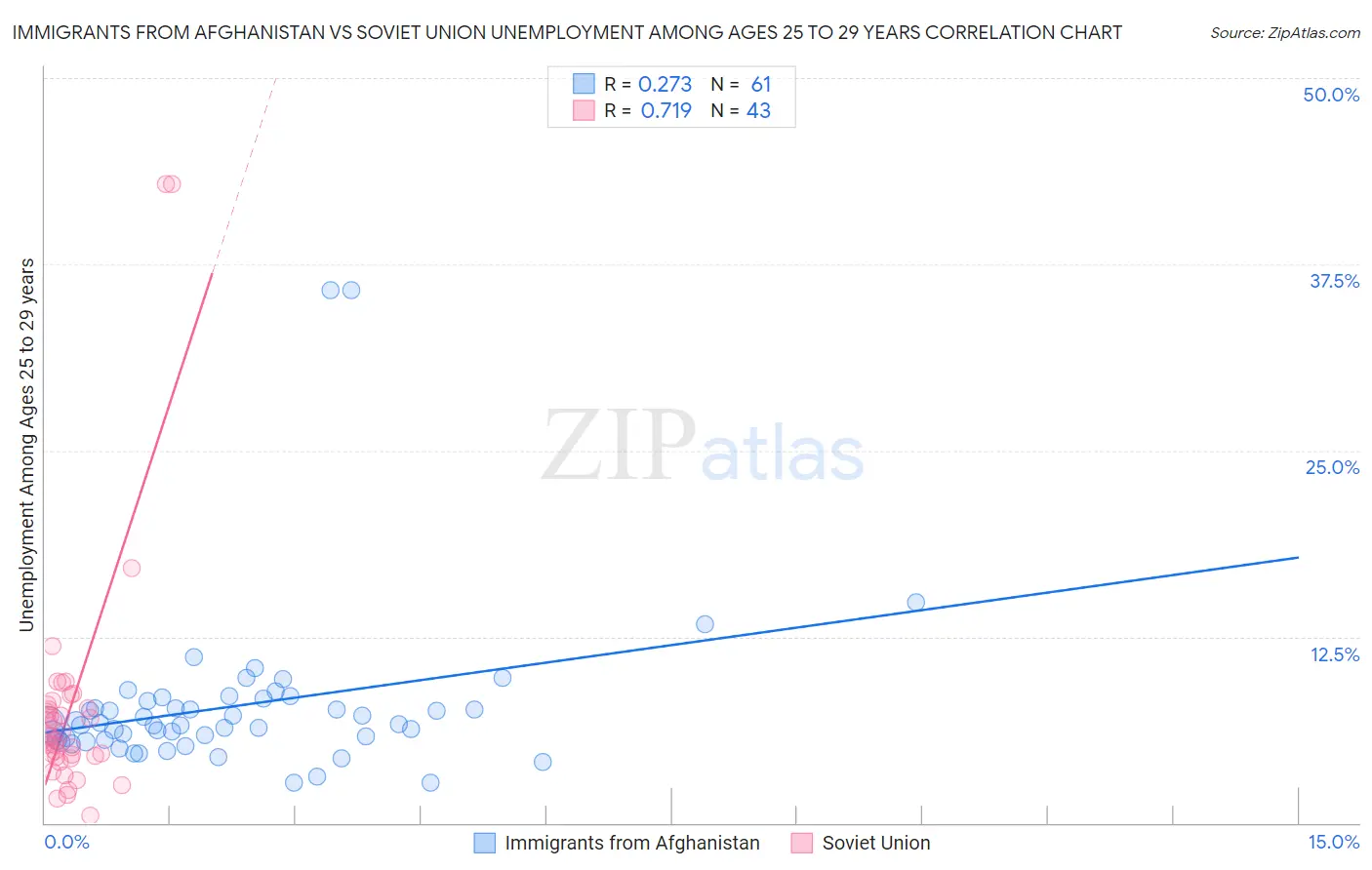 Immigrants from Afghanistan vs Soviet Union Unemployment Among Ages 25 to 29 years