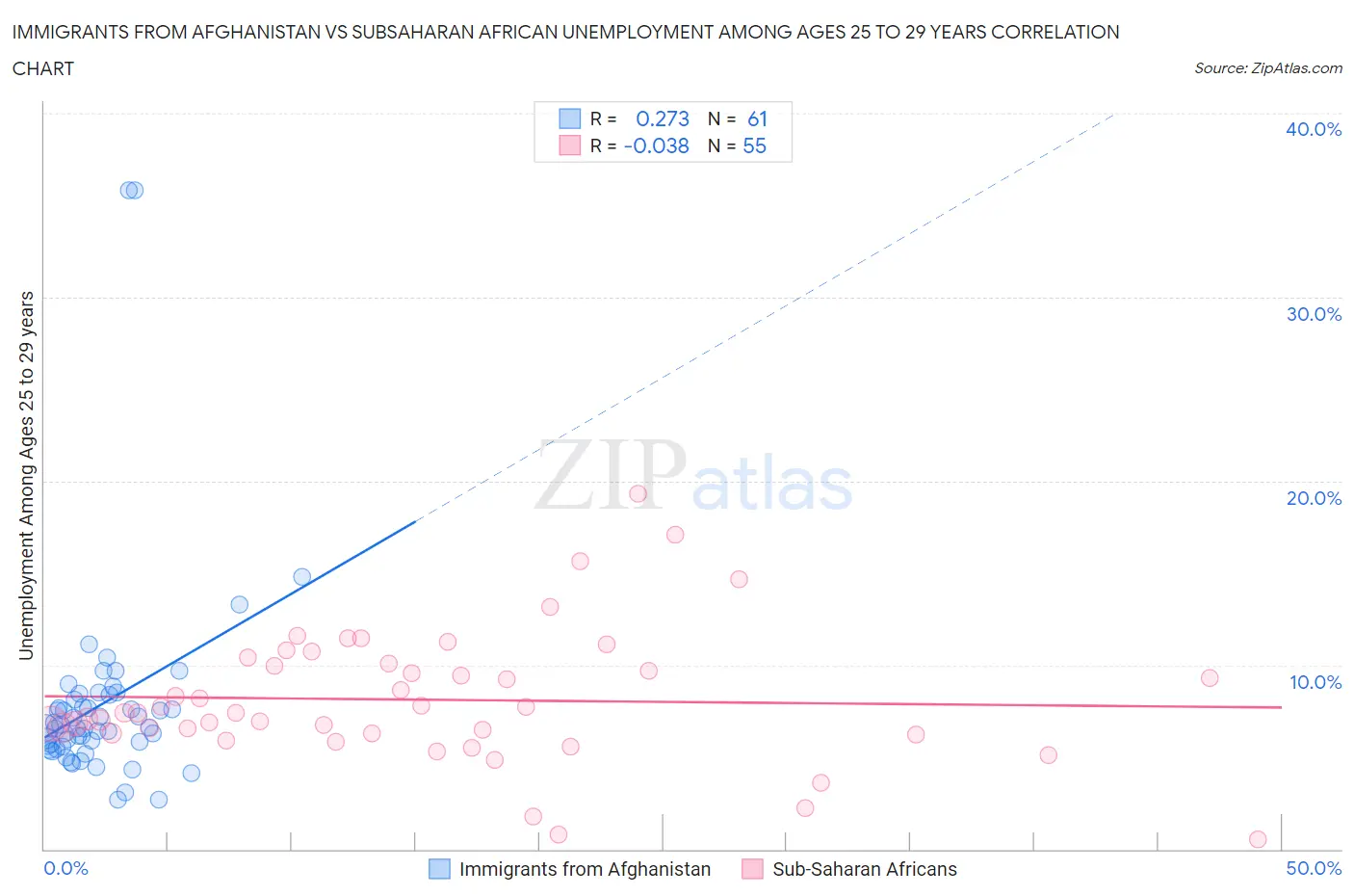 Immigrants from Afghanistan vs Subsaharan African Unemployment Among Ages 25 to 29 years