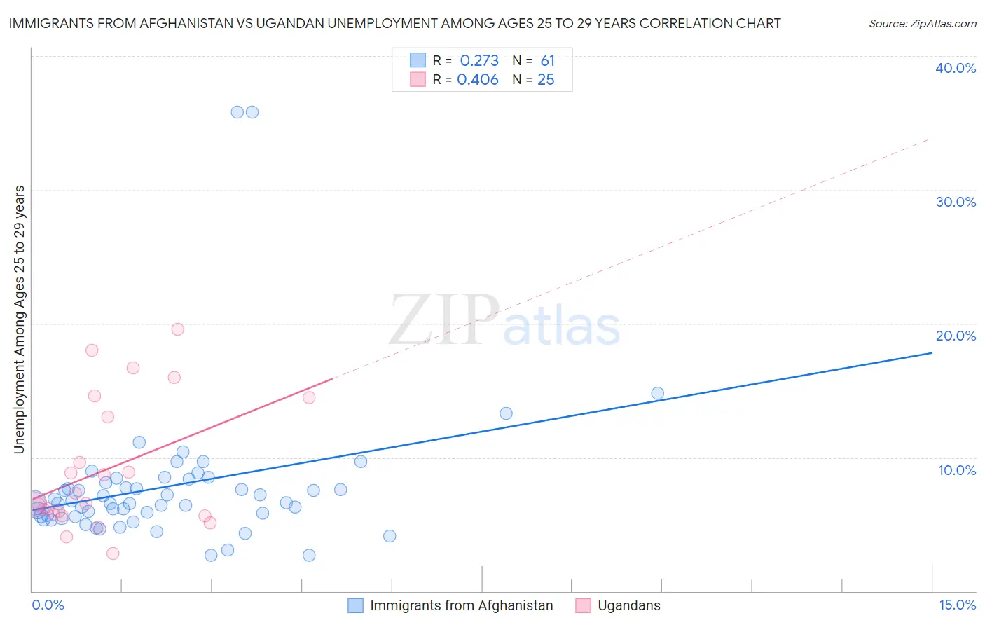 Immigrants from Afghanistan vs Ugandan Unemployment Among Ages 25 to 29 years