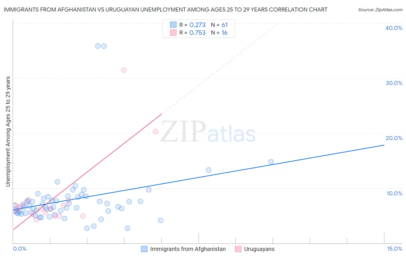 Immigrants from Afghanistan vs Uruguayan Unemployment Among Ages 25 to 29 years