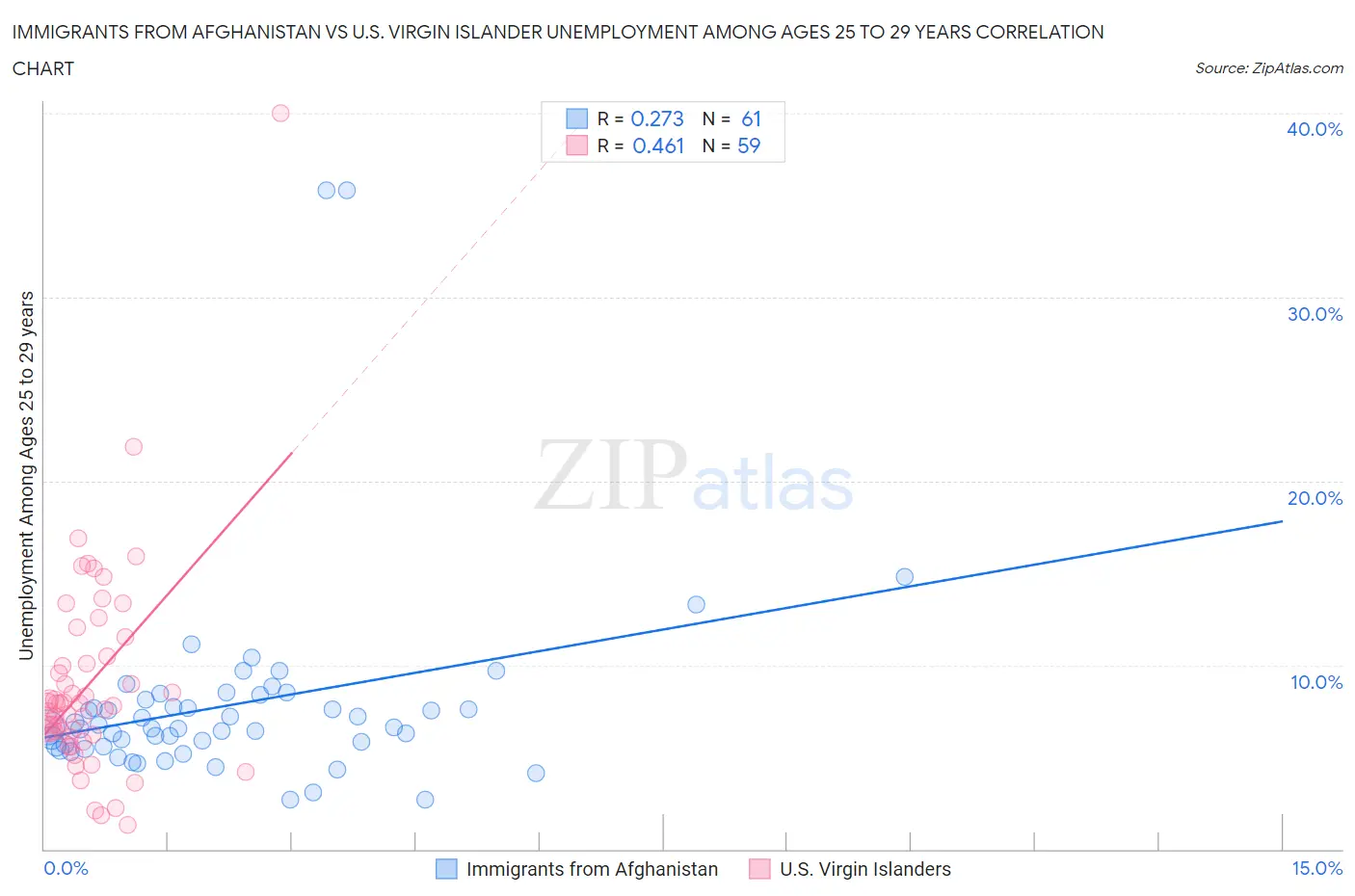 Immigrants from Afghanistan vs U.S. Virgin Islander Unemployment Among Ages 25 to 29 years