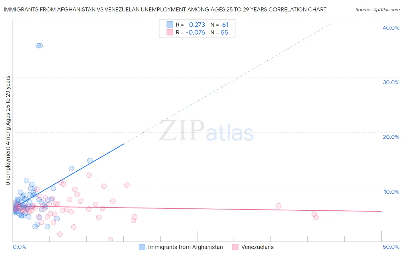 Immigrants from Afghanistan vs Venezuelan Unemployment Among Ages 25 to 29 years
