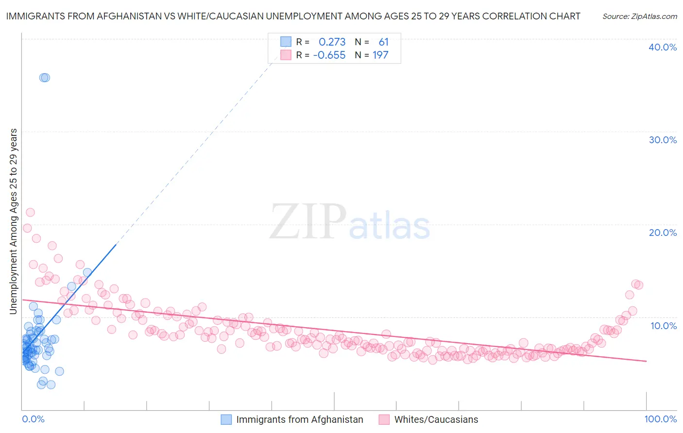 Immigrants from Afghanistan vs White/Caucasian Unemployment Among Ages 25 to 29 years