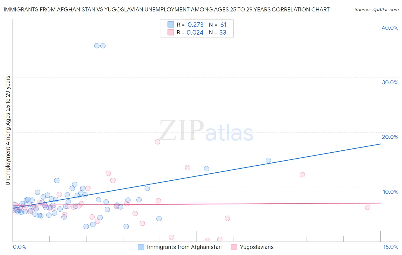 Immigrants from Afghanistan vs Yugoslavian Unemployment Among Ages 25 to 29 years