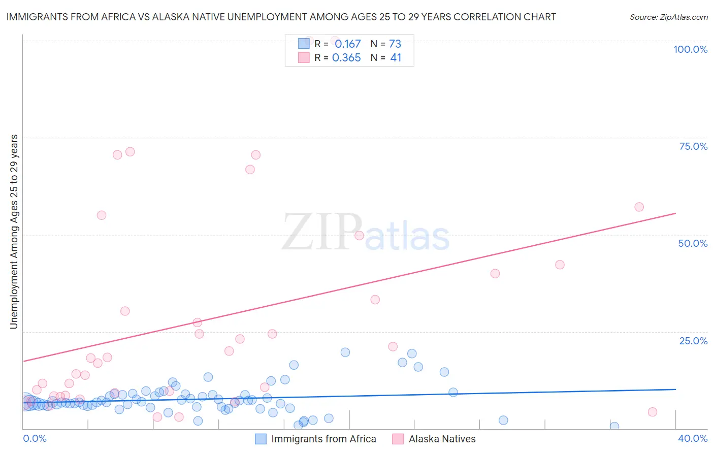 Immigrants from Africa vs Alaska Native Unemployment Among Ages 25 to 29 years