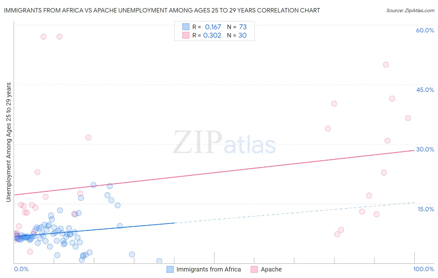 Immigrants from Africa vs Apache Unemployment Among Ages 25 to 29 years