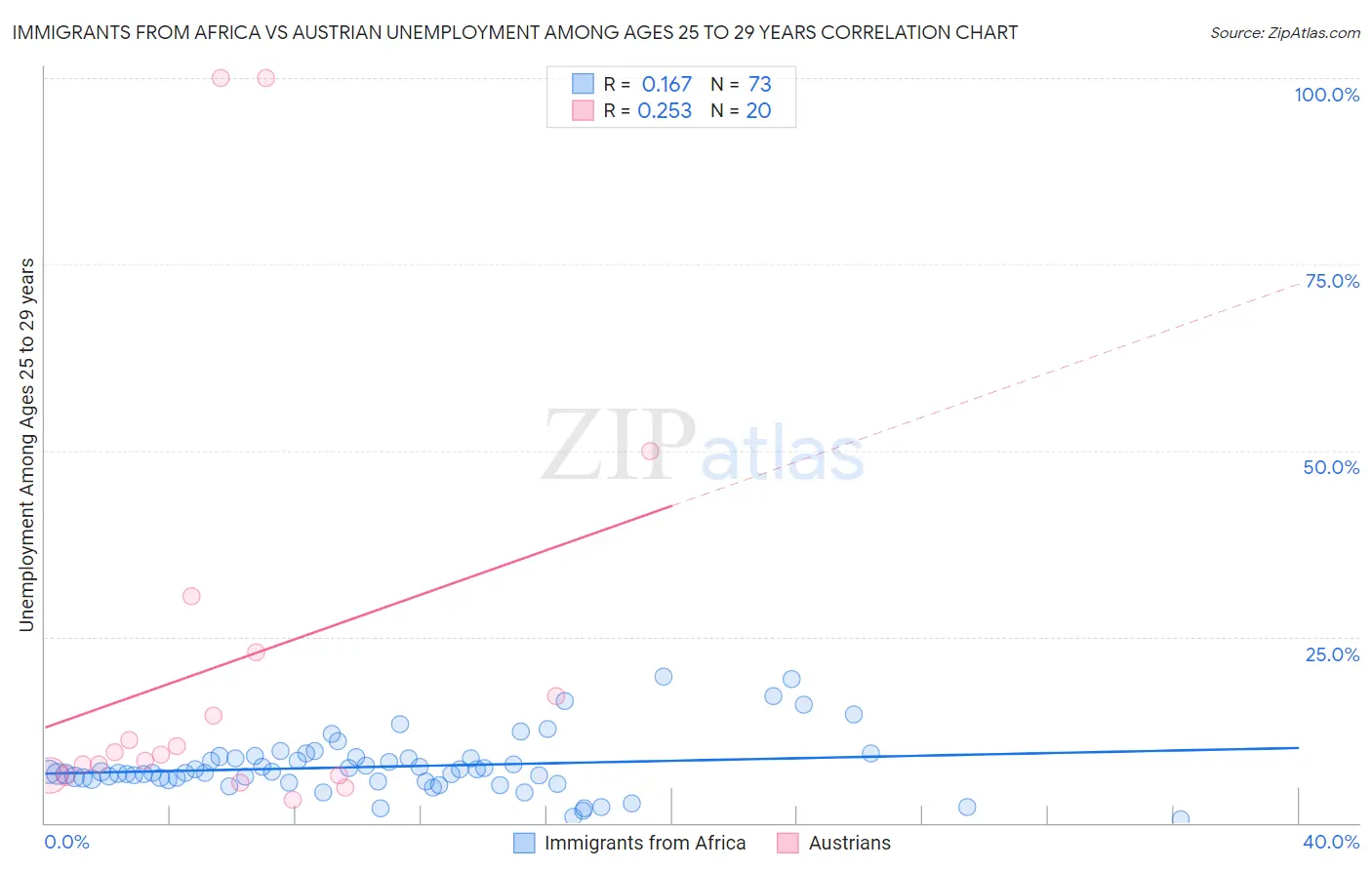 Immigrants from Africa vs Austrian Unemployment Among Ages 25 to 29 years