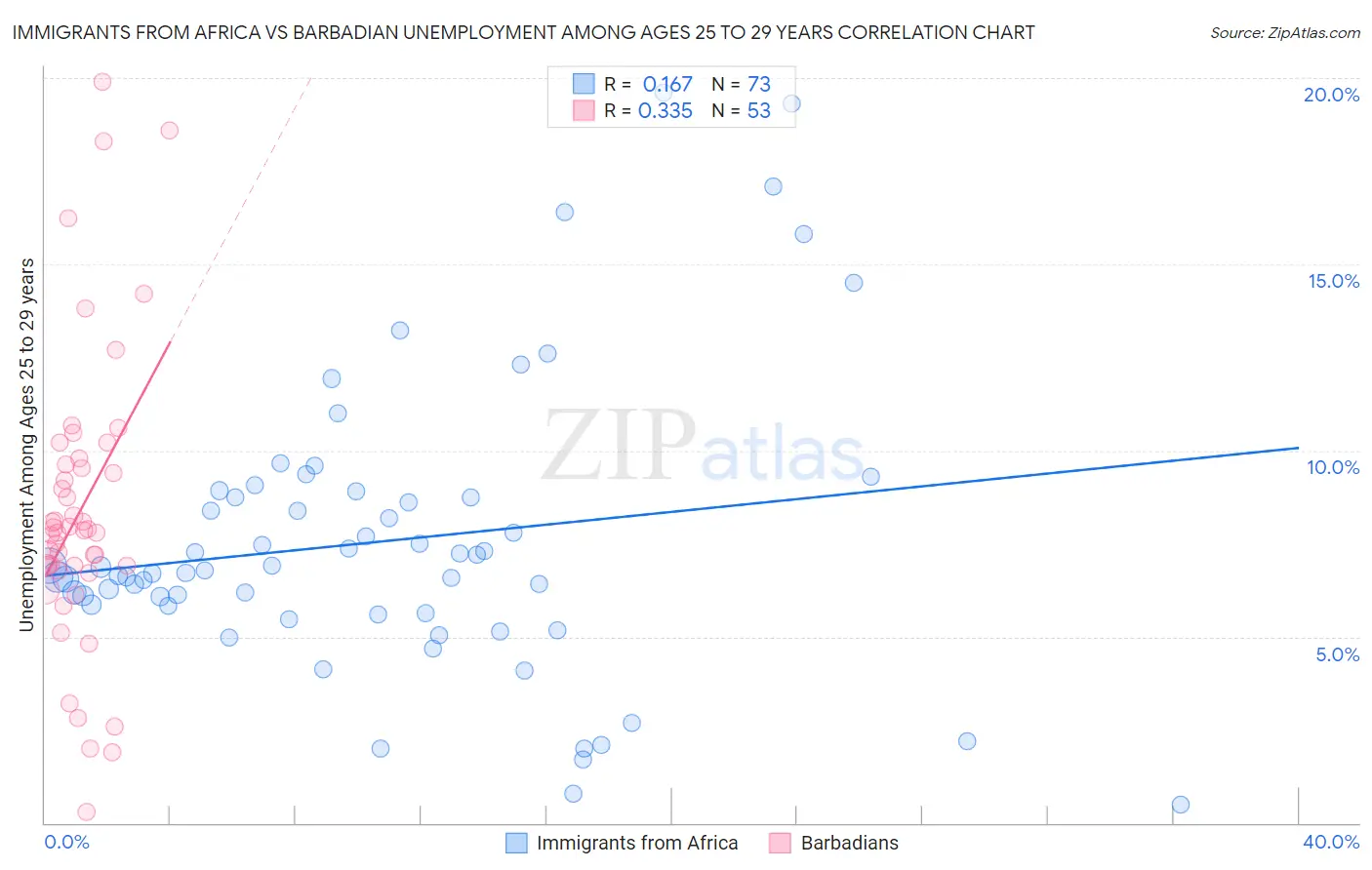 Immigrants from Africa vs Barbadian Unemployment Among Ages 25 to 29 years