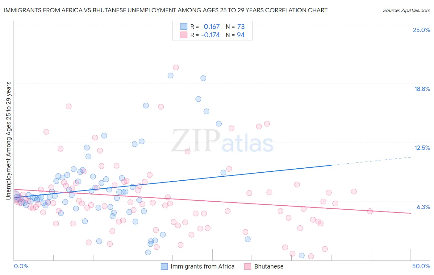 Immigrants from Africa vs Bhutanese Unemployment Among Ages 25 to 29 years