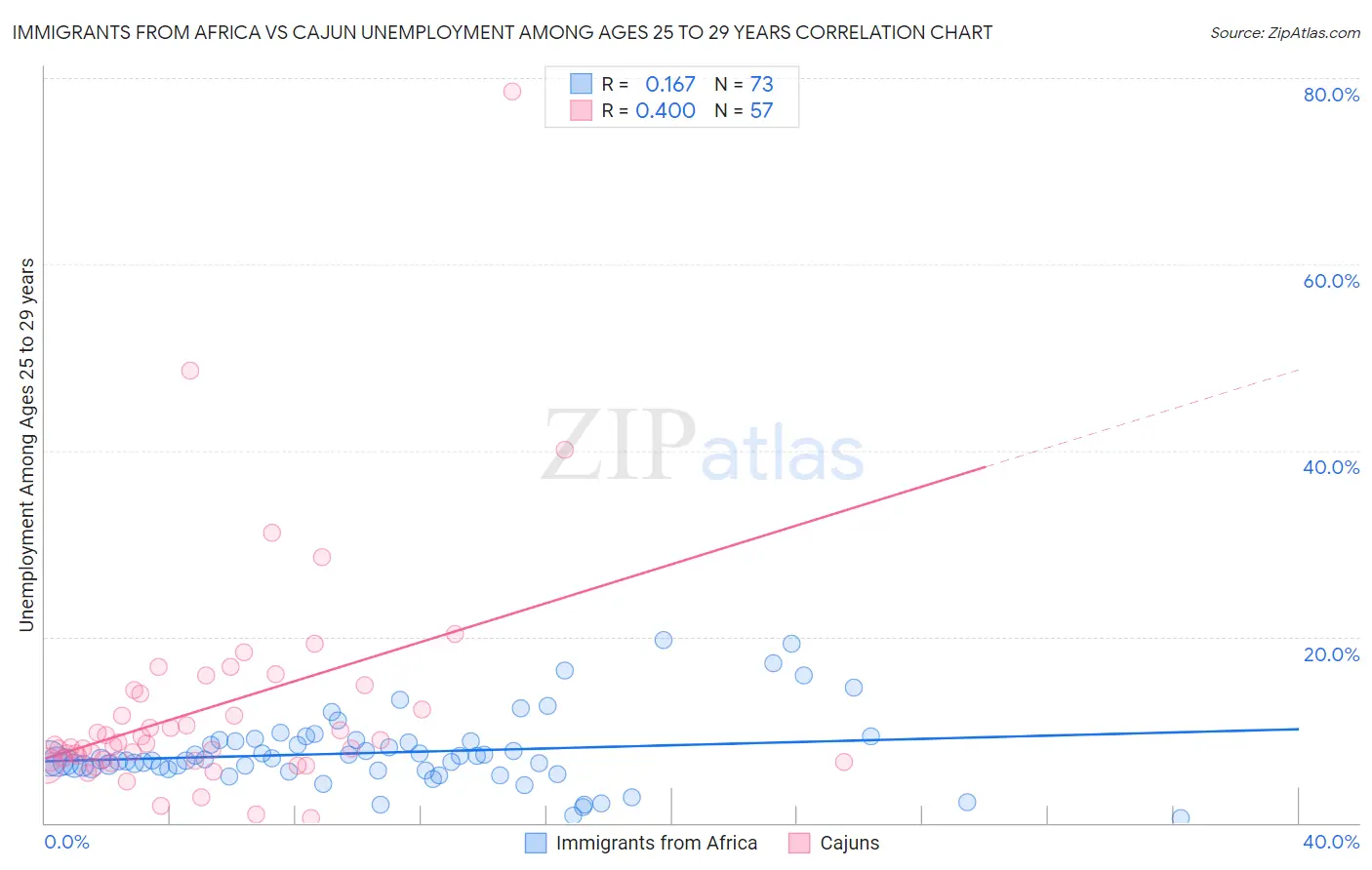 Immigrants from Africa vs Cajun Unemployment Among Ages 25 to 29 years