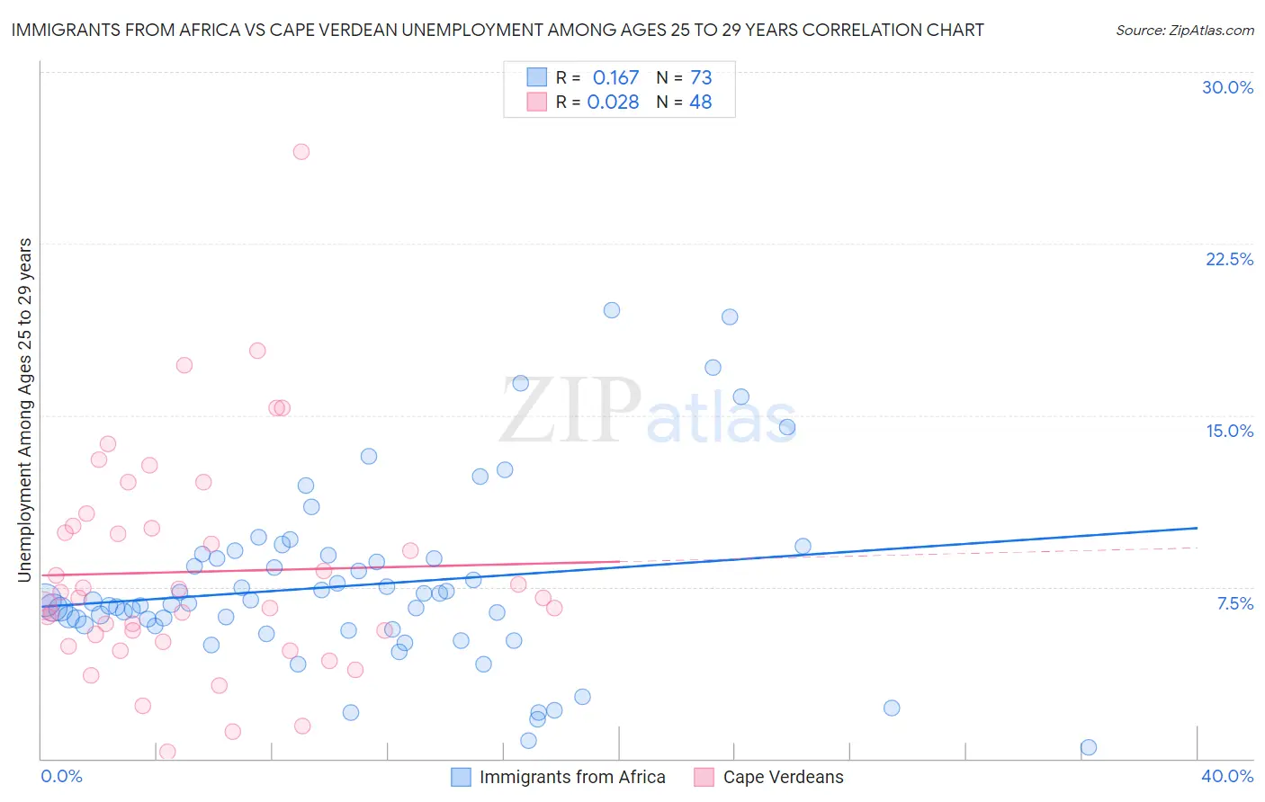 Immigrants from Africa vs Cape Verdean Unemployment Among Ages 25 to 29 years