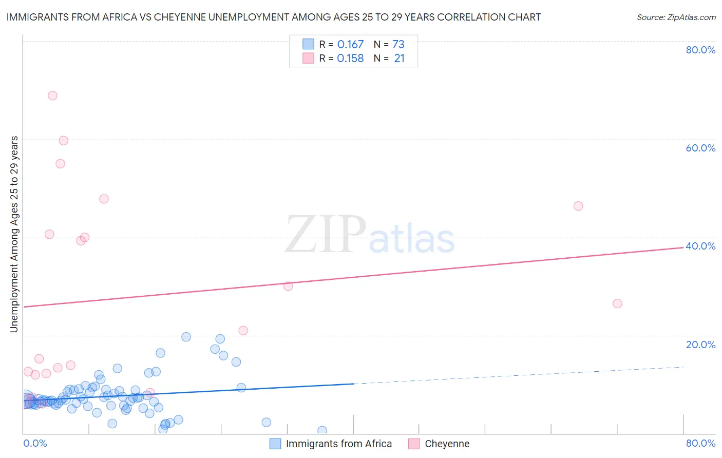 Immigrants from Africa vs Cheyenne Unemployment Among Ages 25 to 29 years