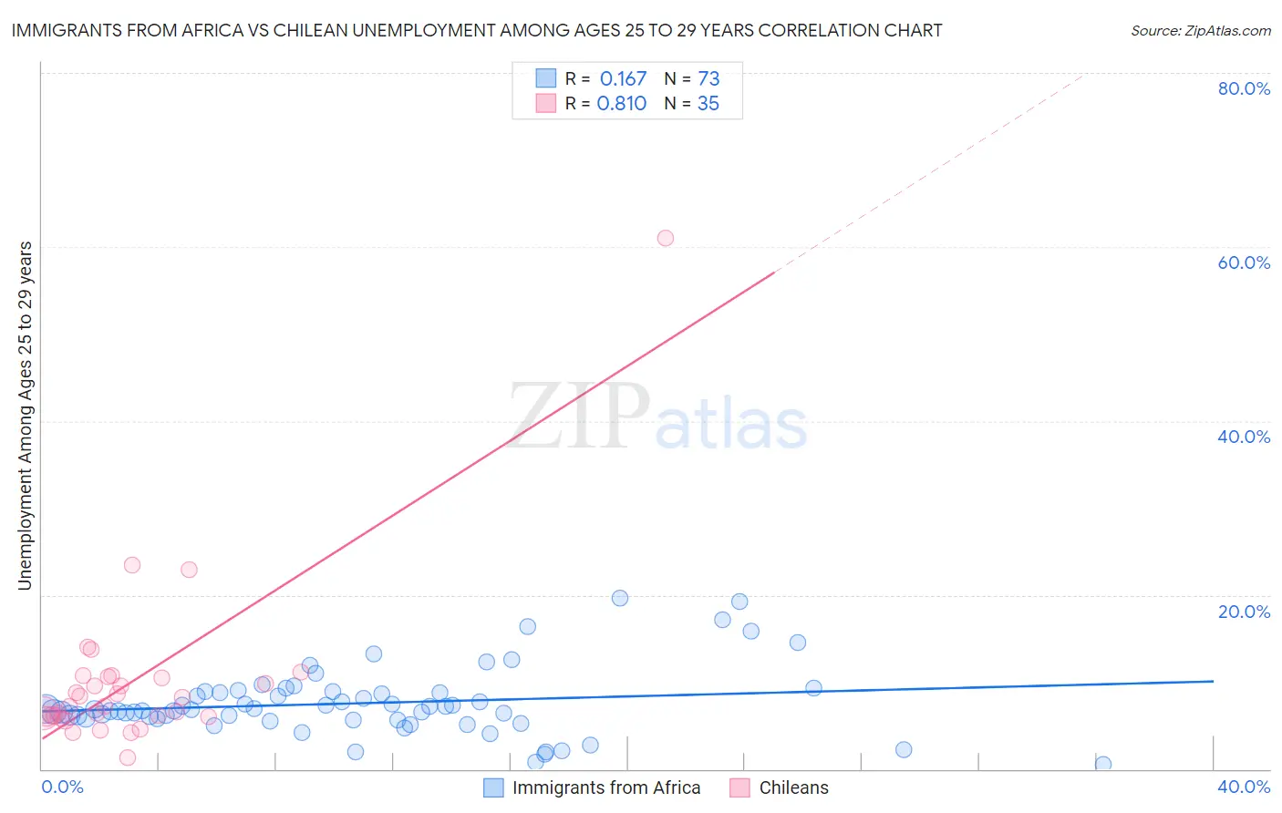 Immigrants from Africa vs Chilean Unemployment Among Ages 25 to 29 years