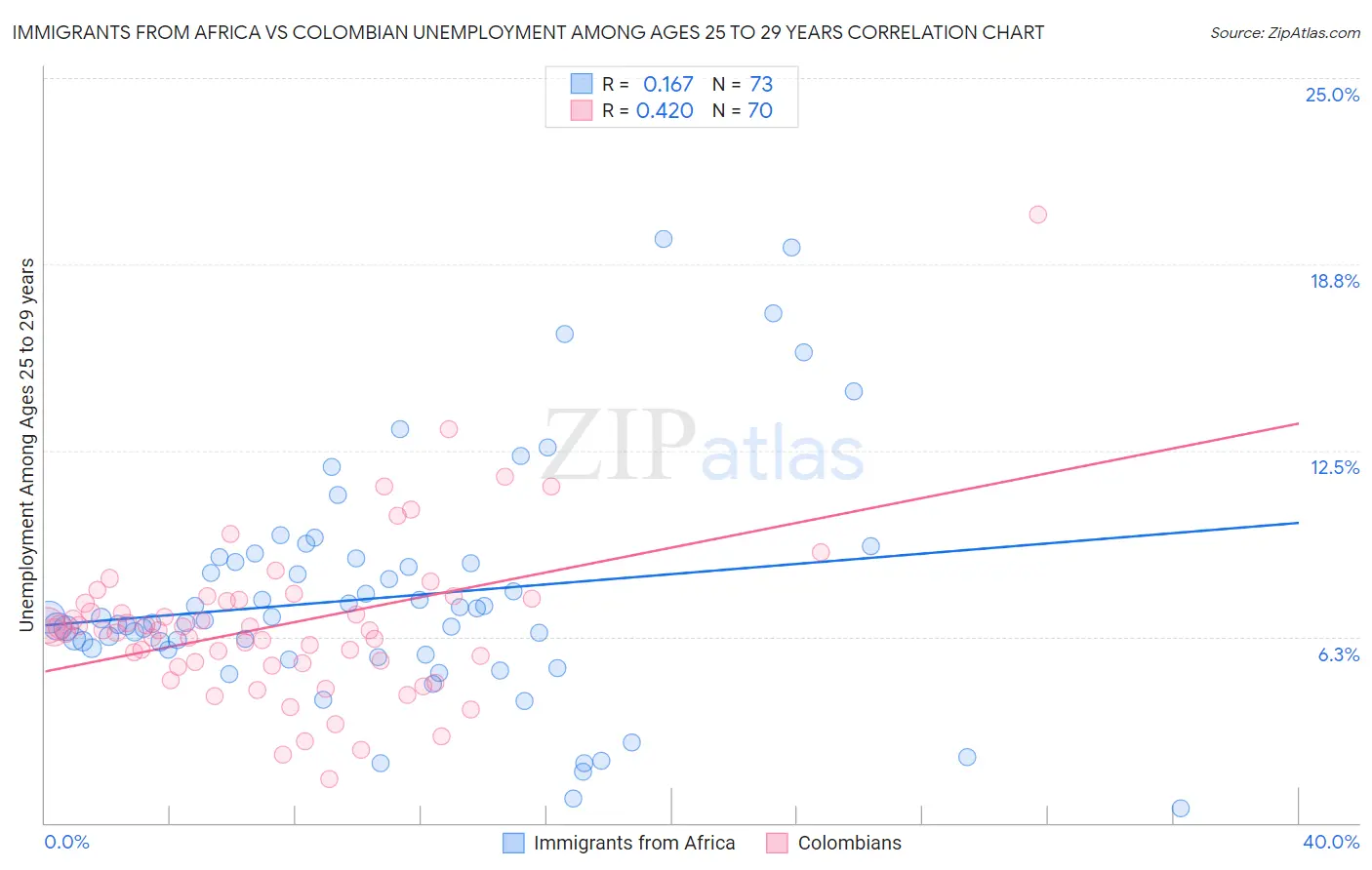 Immigrants from Africa vs Colombian Unemployment Among Ages 25 to 29 years