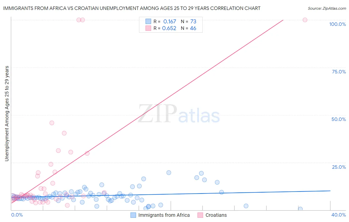 Immigrants from Africa vs Croatian Unemployment Among Ages 25 to 29 years