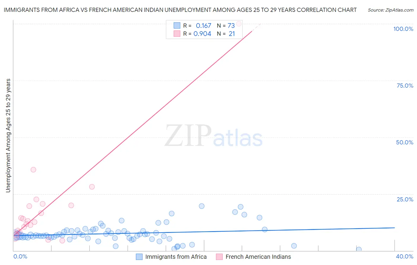 Immigrants from Africa vs French American Indian Unemployment Among Ages 25 to 29 years