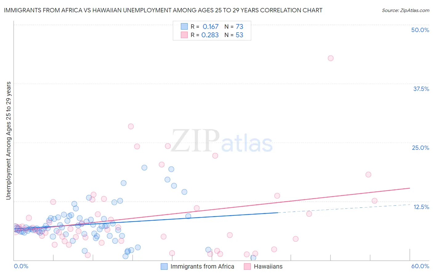 Immigrants from Africa vs Hawaiian Unemployment Among Ages 25 to 29 years