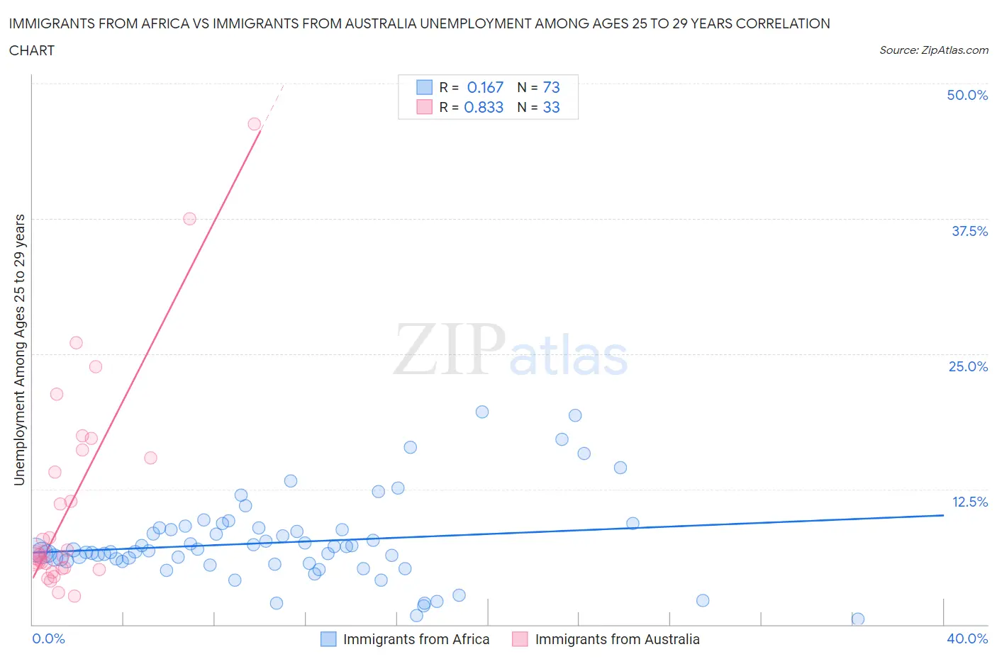 Immigrants from Africa vs Immigrants from Australia Unemployment Among Ages 25 to 29 years