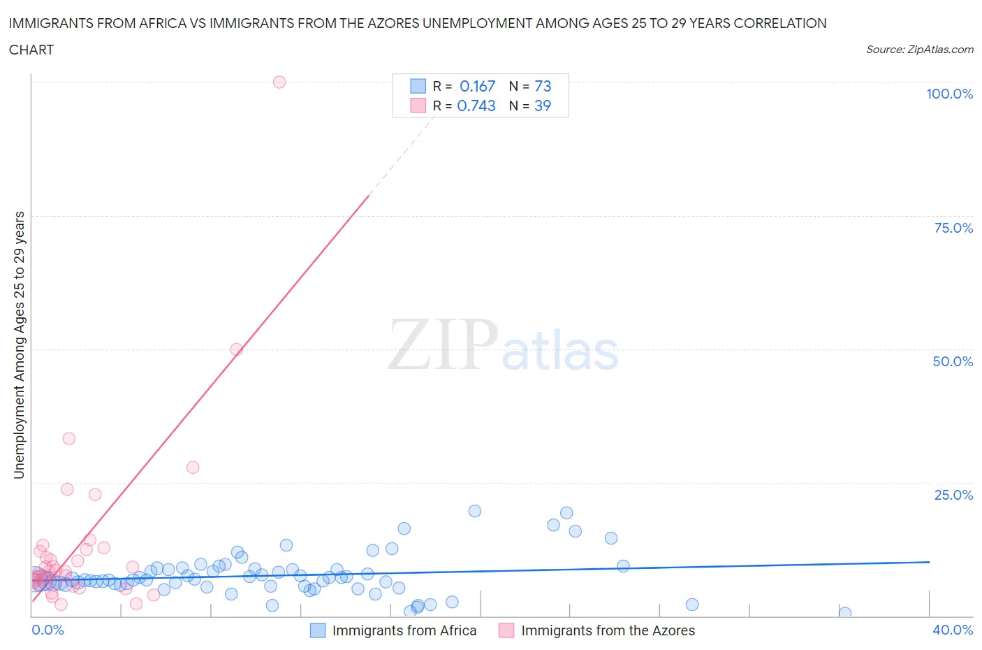 Immigrants from Africa vs Immigrants from the Azores Unemployment Among Ages 25 to 29 years