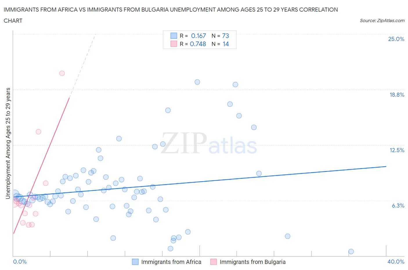 Immigrants from Africa vs Immigrants from Bulgaria Unemployment Among Ages 25 to 29 years