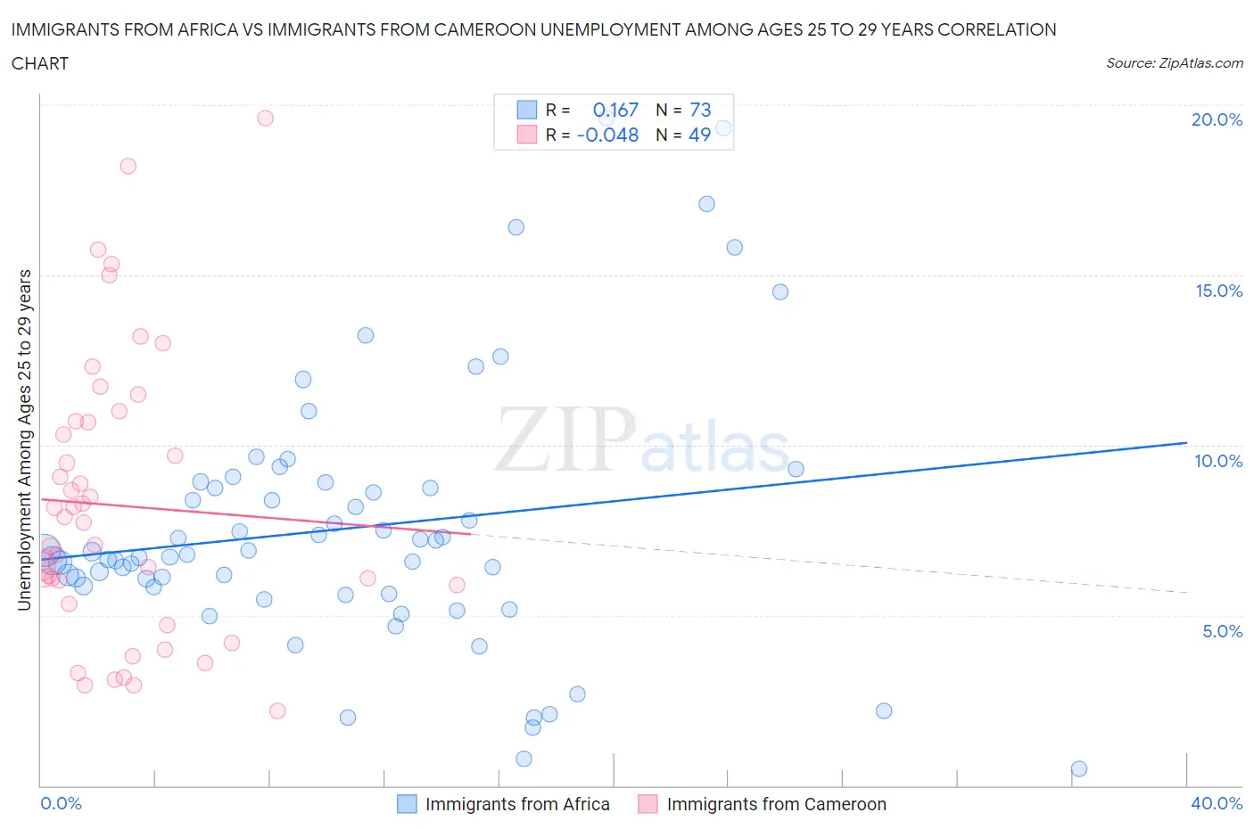 Immigrants from Africa vs Immigrants from Cameroon Unemployment Among Ages 25 to 29 years