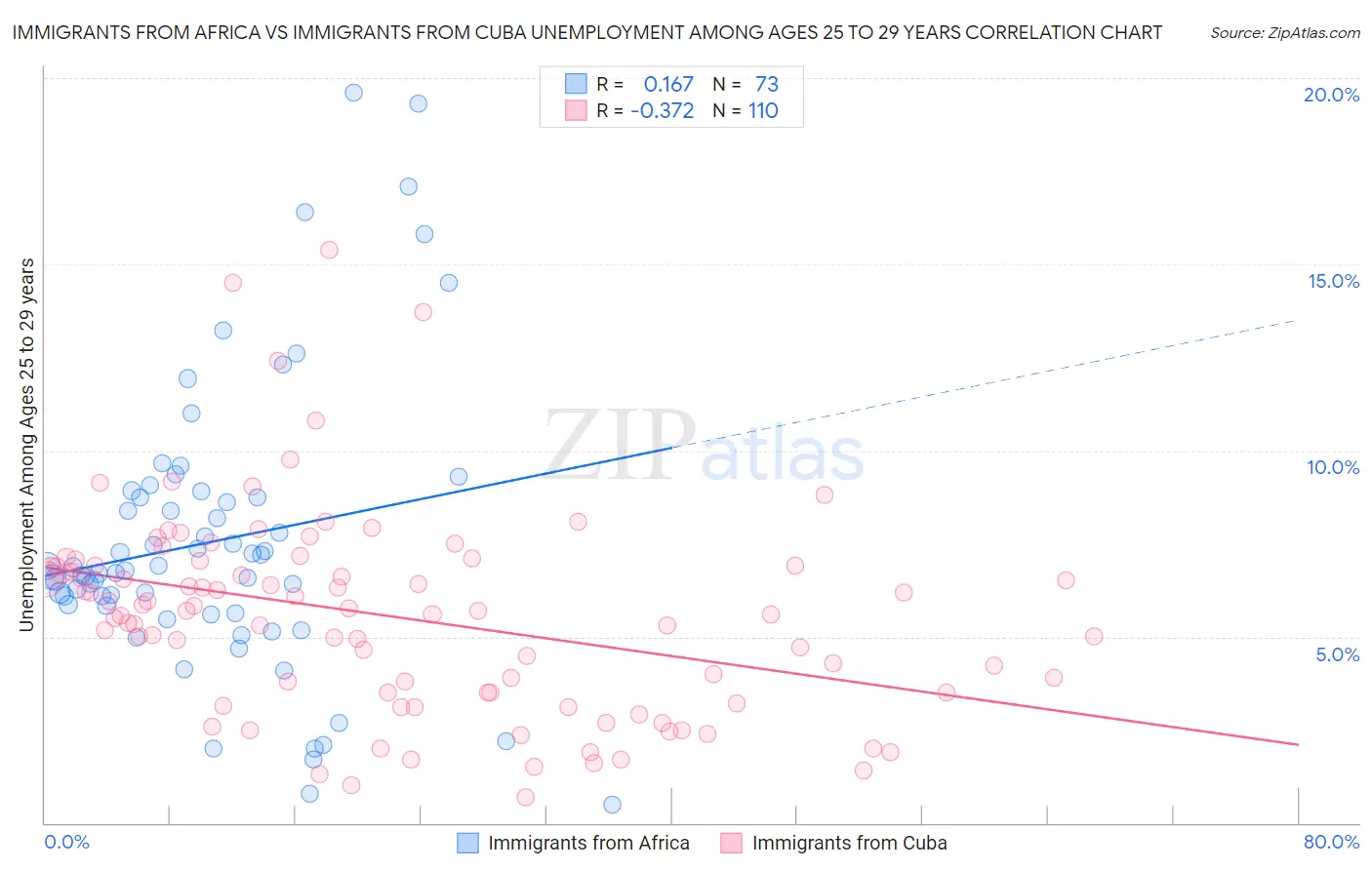 Immigrants from Africa vs Immigrants from Cuba Unemployment Among Ages 25 to 29 years