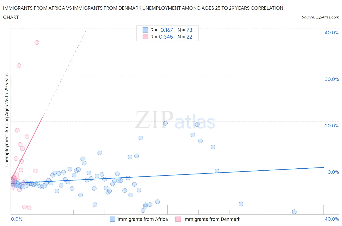 Immigrants from Africa vs Immigrants from Denmark Unemployment Among Ages 25 to 29 years