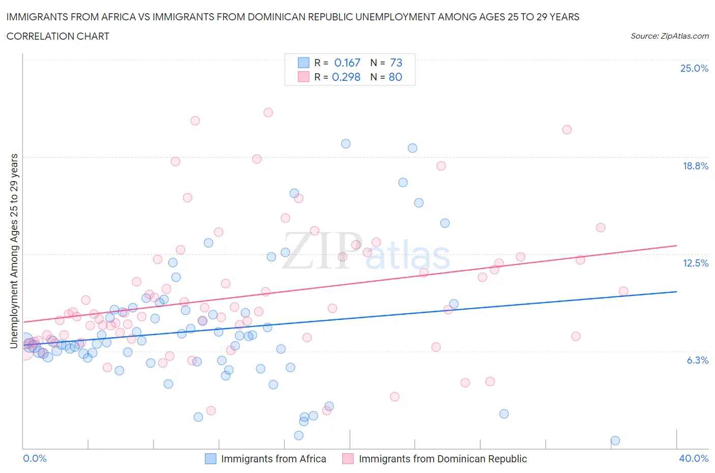 Immigrants from Africa vs Immigrants from Dominican Republic Unemployment Among Ages 25 to 29 years