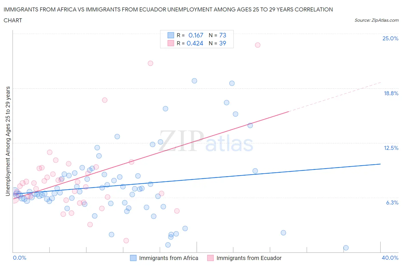 Immigrants from Africa vs Immigrants from Ecuador Unemployment Among Ages 25 to 29 years