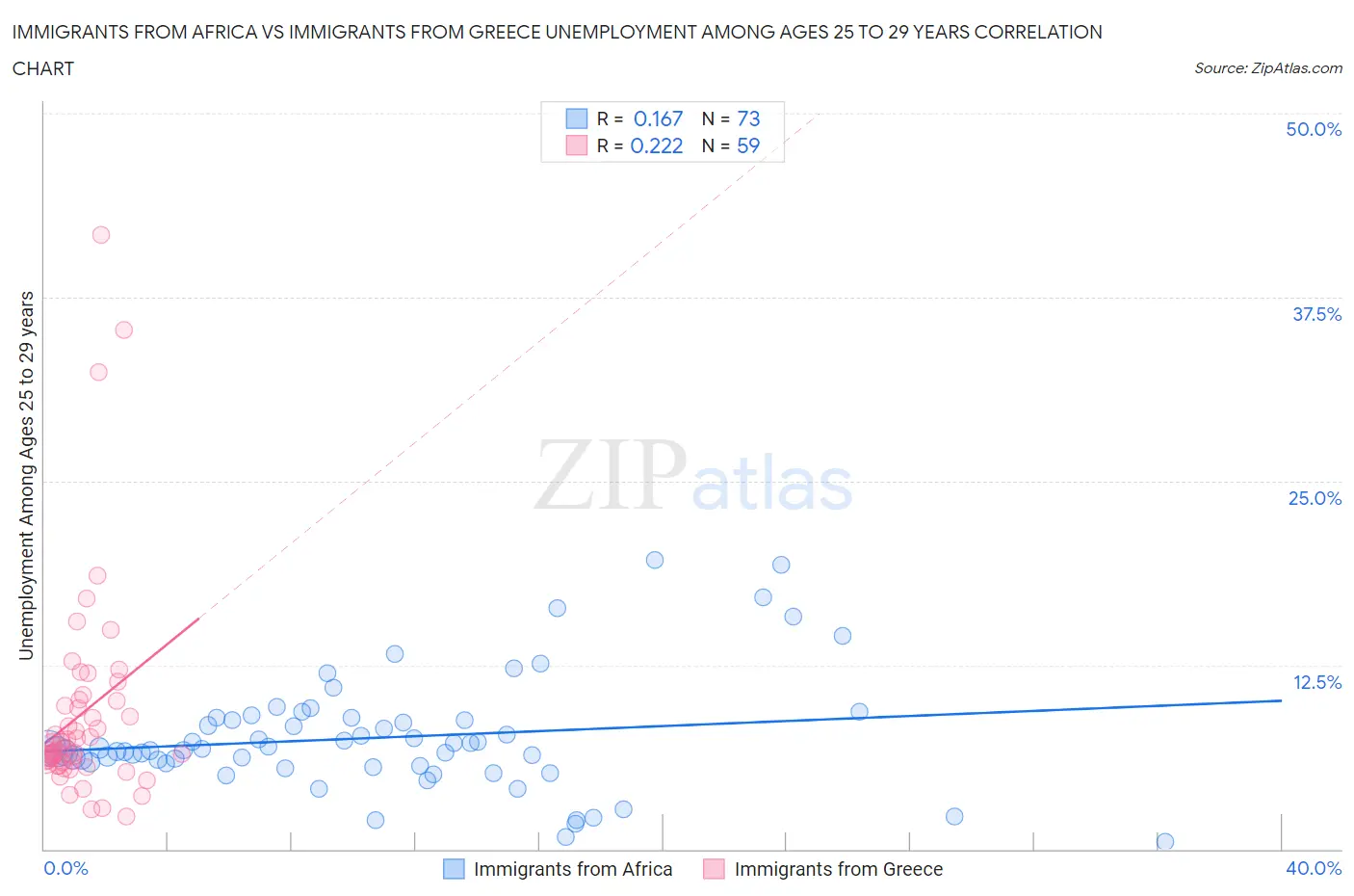 Immigrants from Africa vs Immigrants from Greece Unemployment Among Ages 25 to 29 years