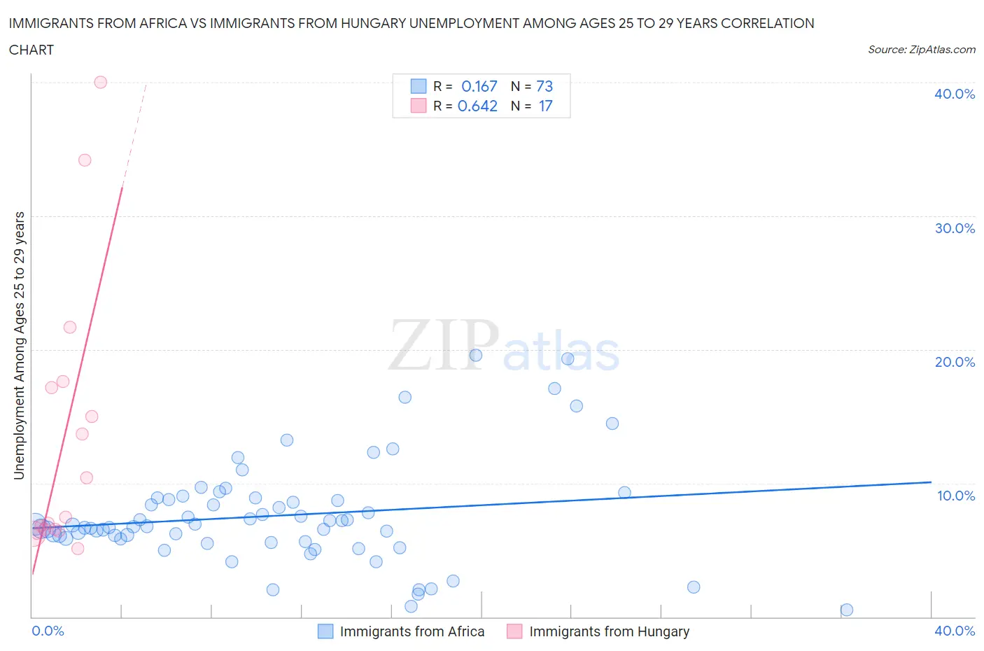 Immigrants from Africa vs Immigrants from Hungary Unemployment Among Ages 25 to 29 years