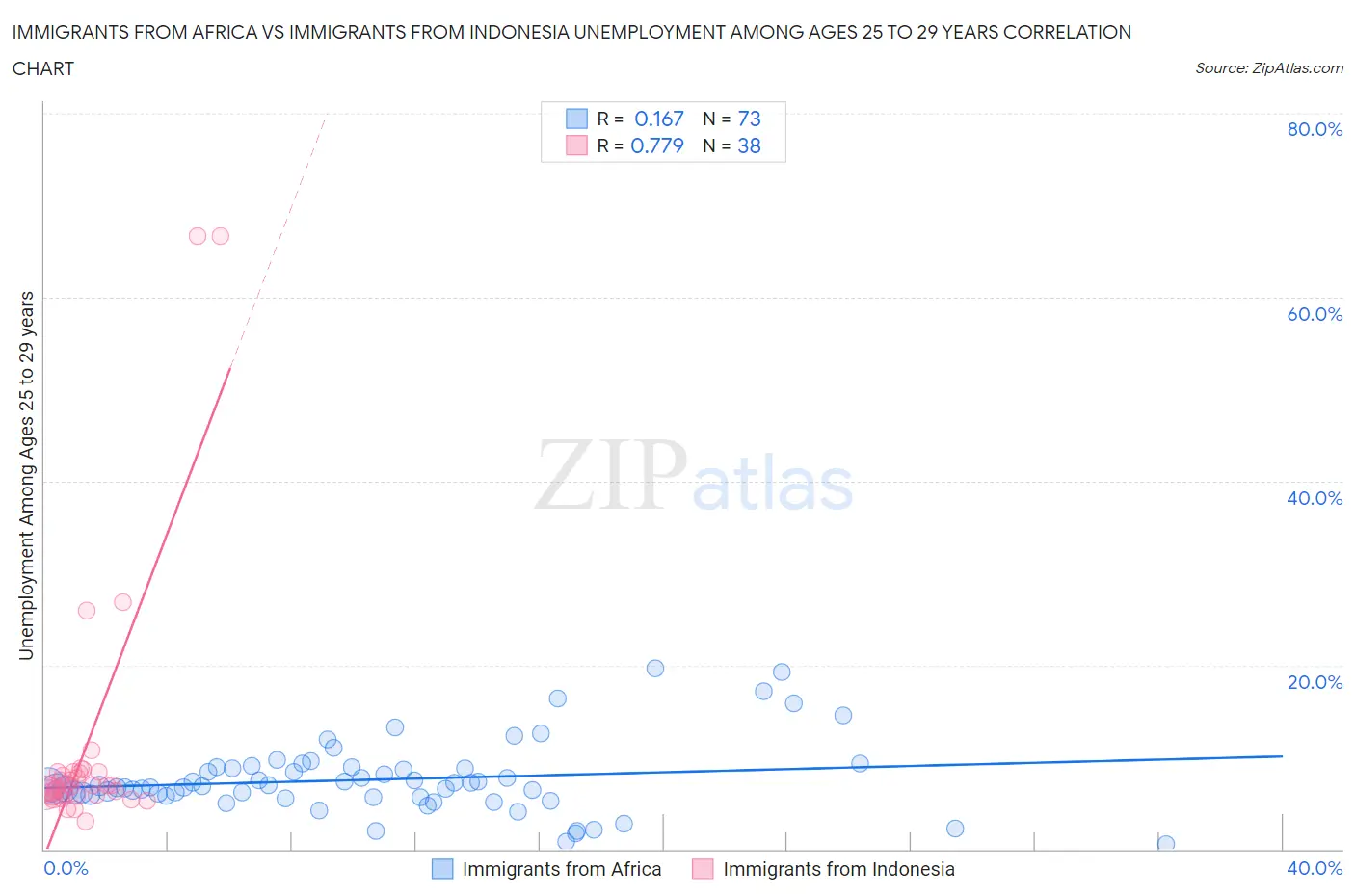 Immigrants from Africa vs Immigrants from Indonesia Unemployment Among Ages 25 to 29 years