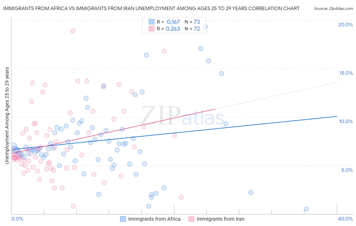 Immigrants from Africa vs Immigrants from Iran Unemployment Among Ages 25 to 29 years