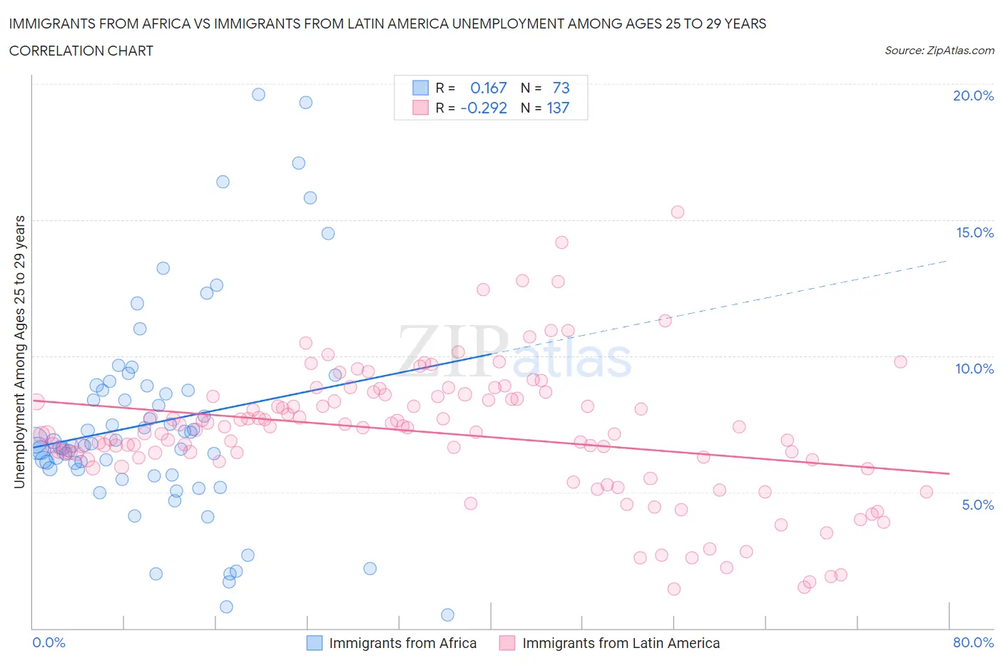 Immigrants from Africa vs Immigrants from Latin America Unemployment Among Ages 25 to 29 years