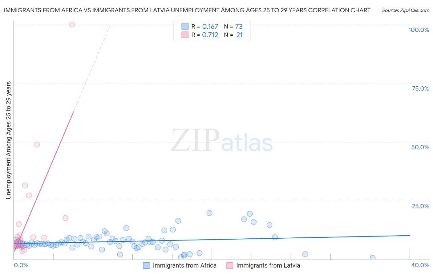Immigrants from Africa vs Immigrants from Latvia Unemployment Among Ages 25 to 29 years