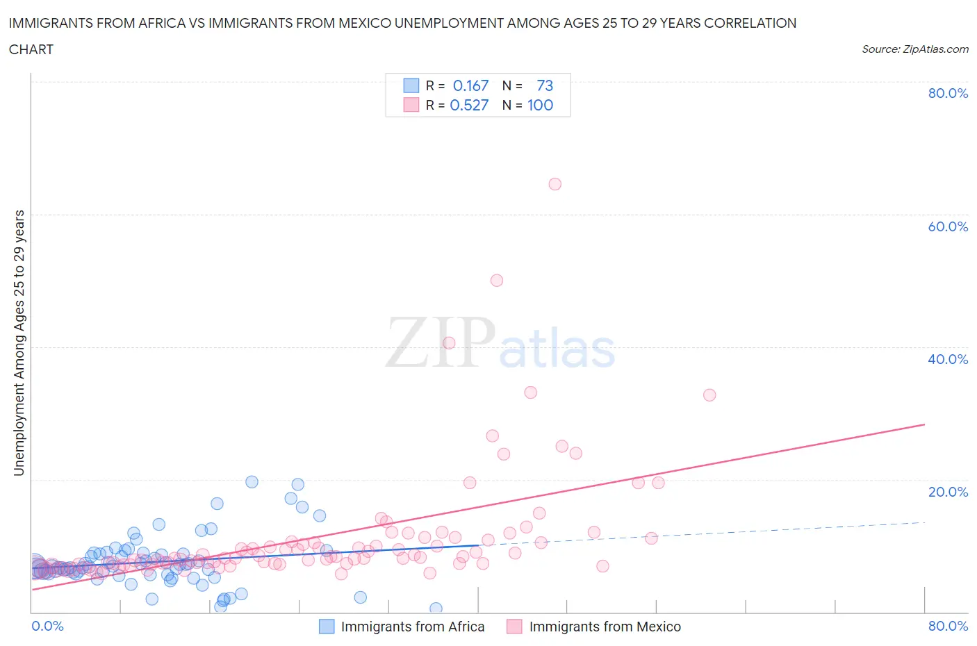 Immigrants from Africa vs Immigrants from Mexico Unemployment Among Ages 25 to 29 years