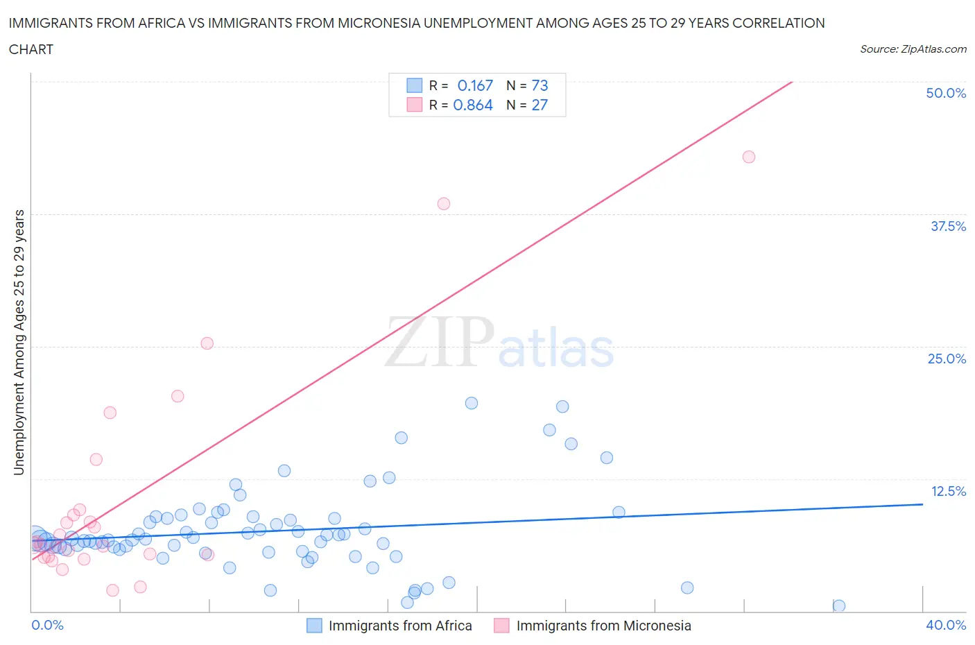 Immigrants from Africa vs Immigrants from Micronesia Unemployment Among Ages 25 to 29 years