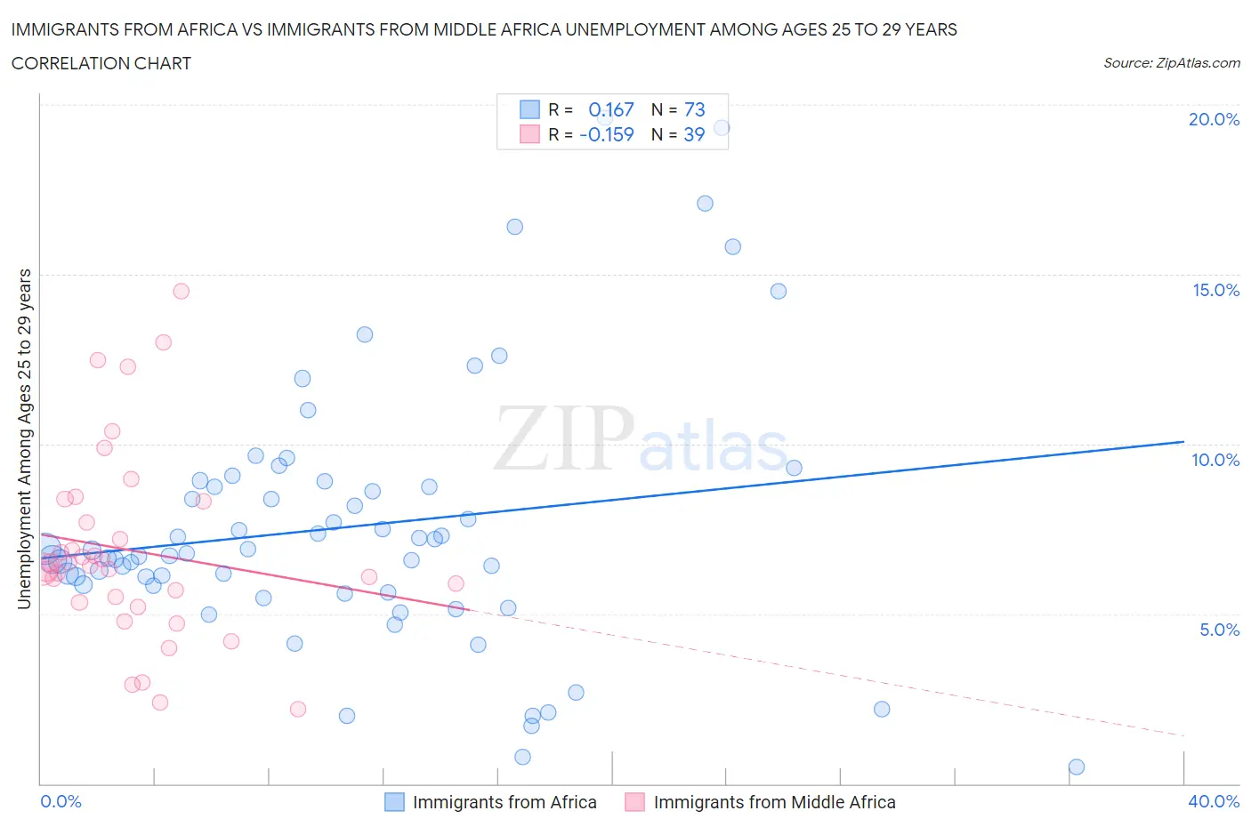 Immigrants from Africa vs Immigrants from Middle Africa Unemployment Among Ages 25 to 29 years