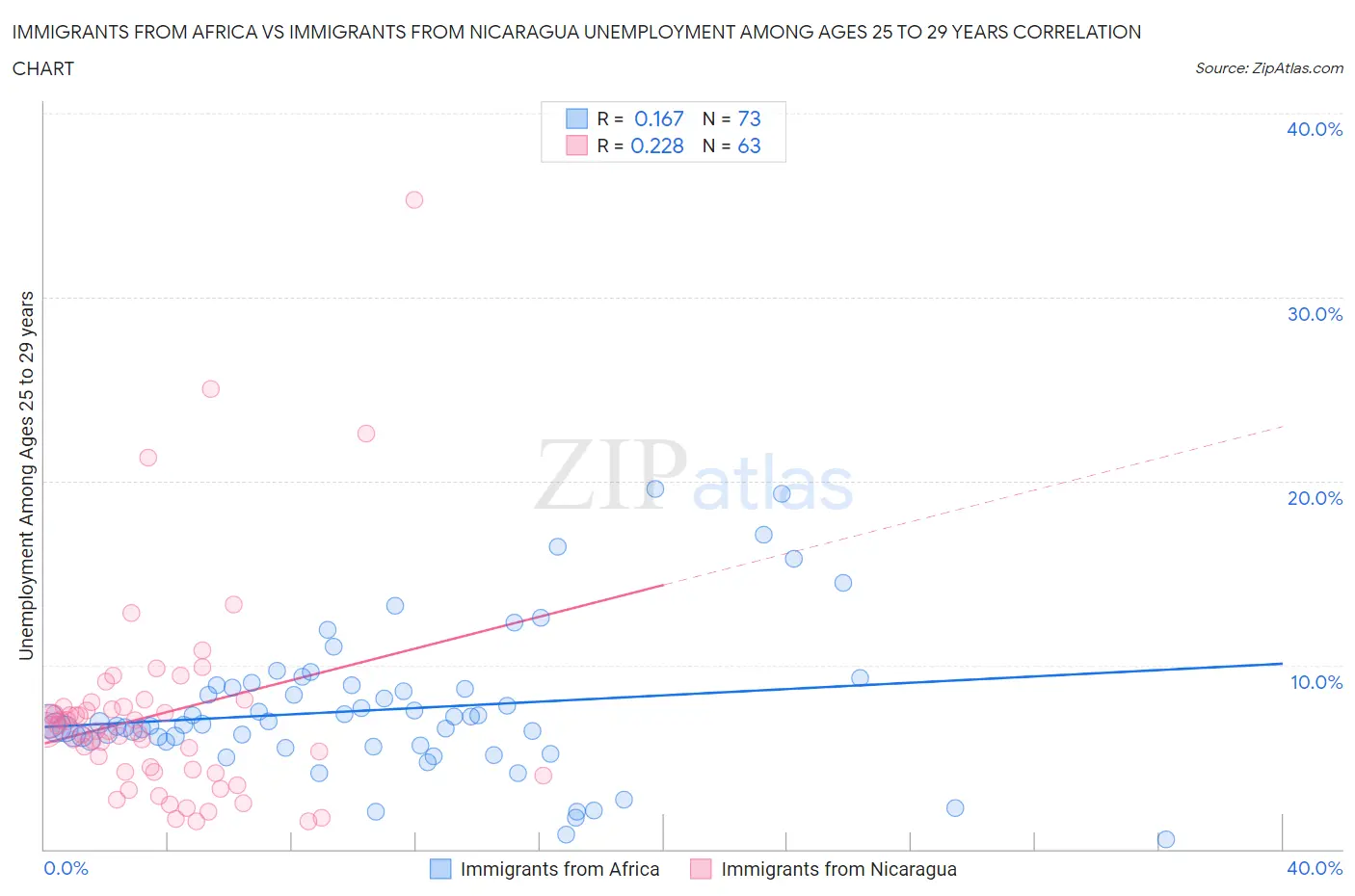 Immigrants from Africa vs Immigrants from Nicaragua Unemployment Among Ages 25 to 29 years