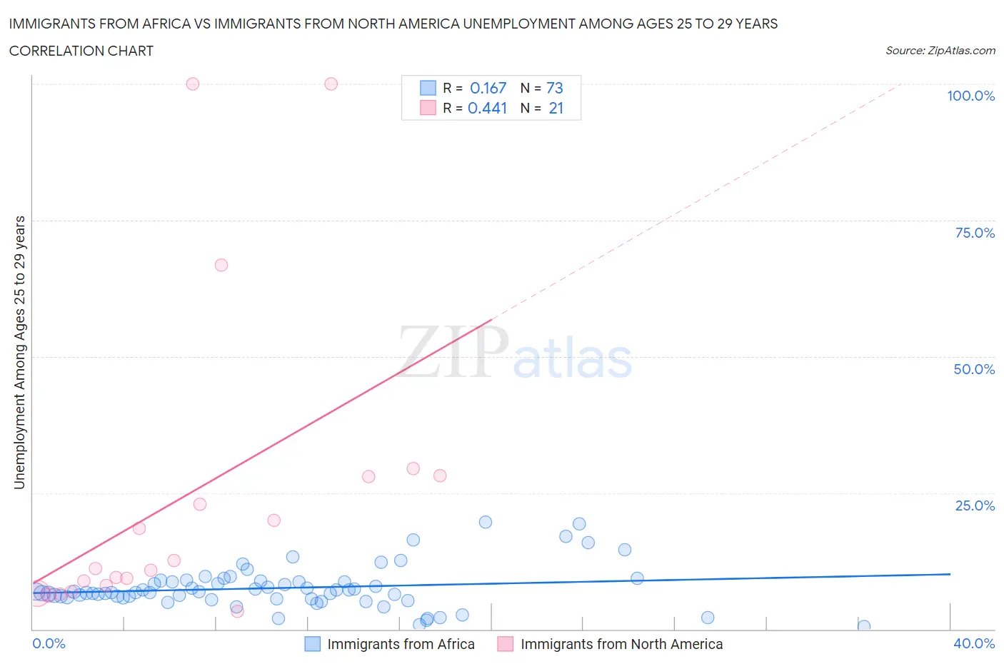 Immigrants from Africa vs Immigrants from North America Unemployment Among Ages 25 to 29 years