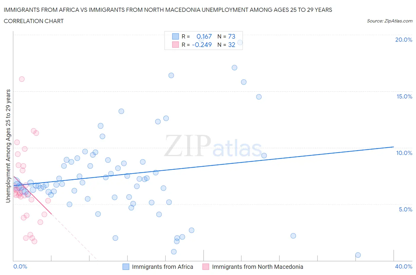Immigrants from Africa vs Immigrants from North Macedonia Unemployment Among Ages 25 to 29 years