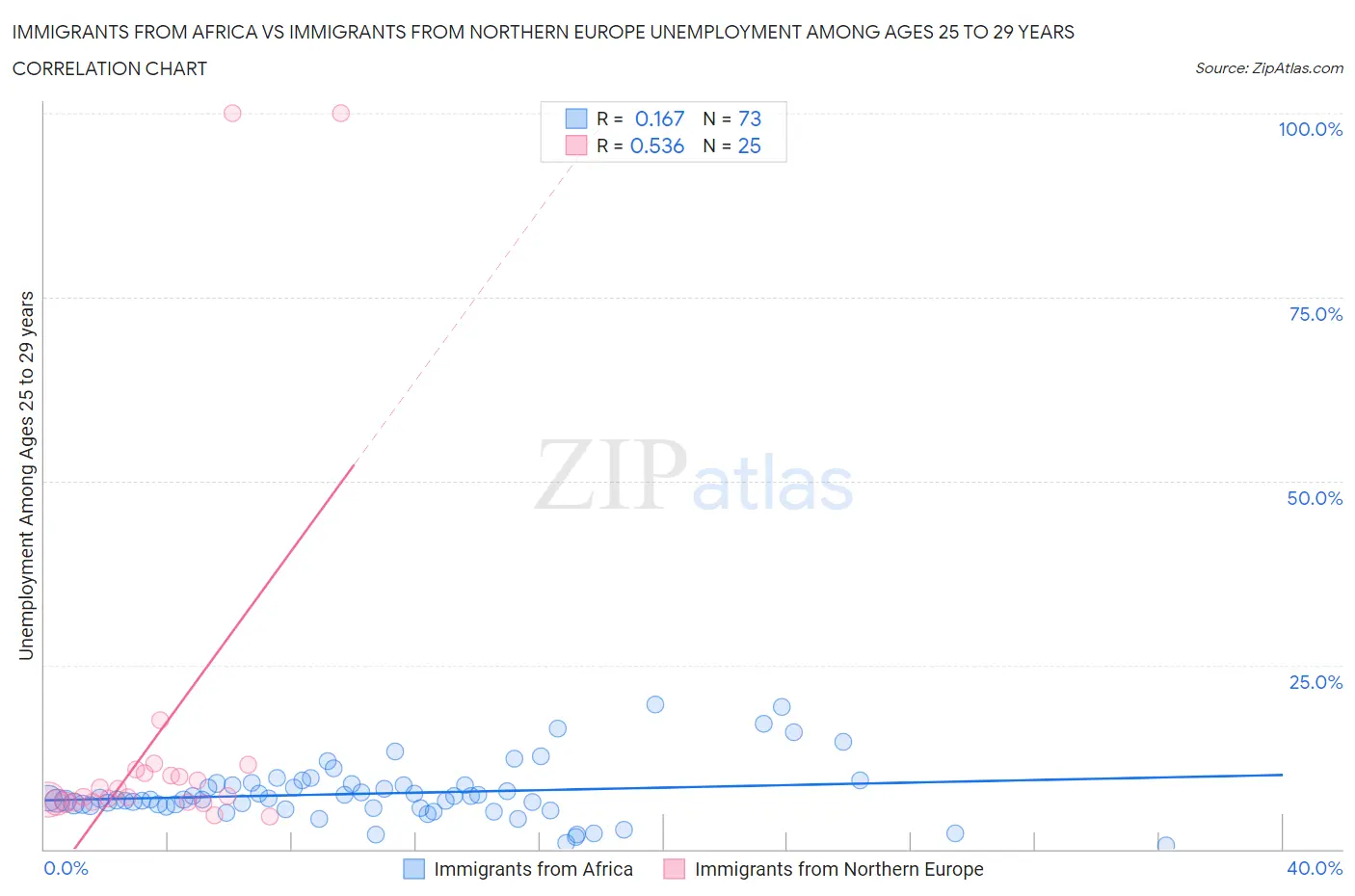 Immigrants from Africa vs Immigrants from Northern Europe Unemployment Among Ages 25 to 29 years